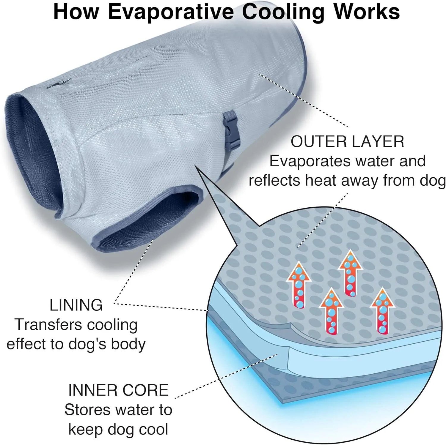 Kurgo Dog Core Cooling Vest, Cooling Jacket for Dogs, Evaporation Cooler Coat for Pets, Reflective Material, Adjustable Straps, Works with Harnesses & Collars, Heat Reflective (Large)