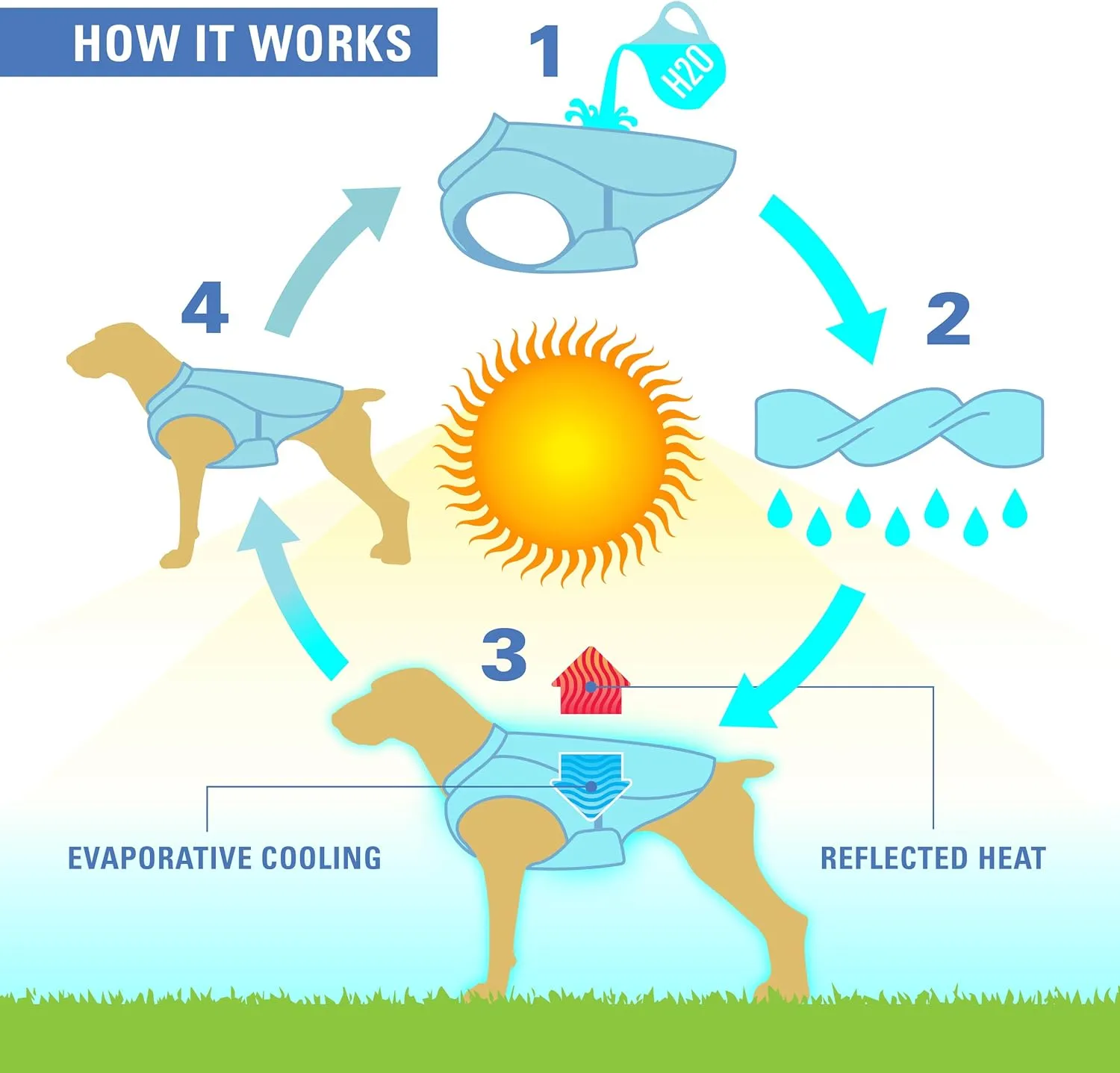 Kurgo Dog Core Cooling Vest, Cooling Jacket for Dogs, Evaporation Cooler Coat for Pets, Reflective Material, Adjustable Straps, Works with Harnesses & Collars, Heat Reflective (Large)